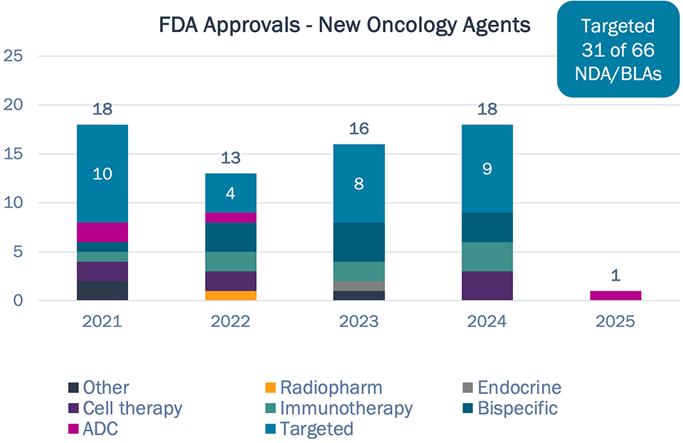 Chart showing breakdown of new oncology agents, approved by the FDA from 2021 to the present, by method of action