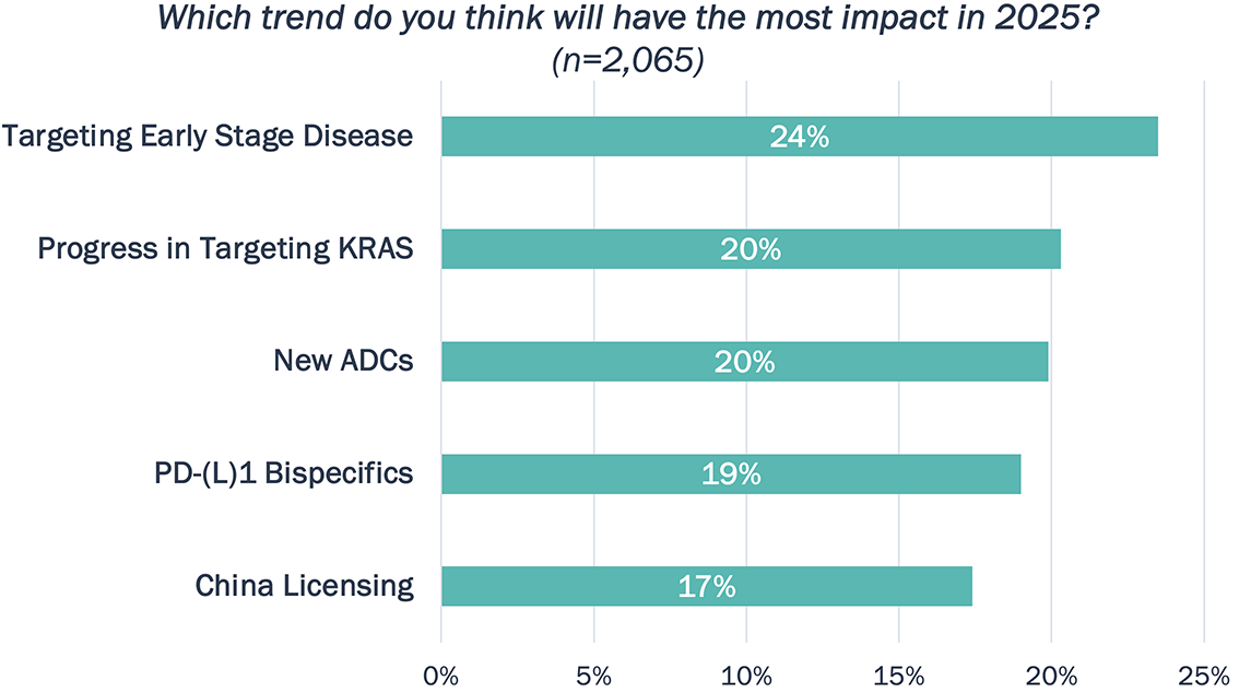 Chart showing distribution of votes in a recent Bluestar poll estimating relative importance of trends in 2025